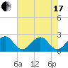 Fort Pierce Inlet tide chart for Thursday, June 17, 2021