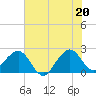 Fort Pierce Inlet tide chart for Sunday, June 20, 2021
