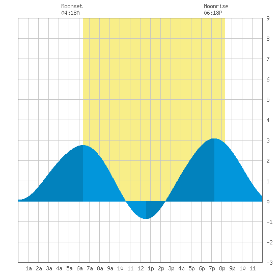 Fort Pierce Inlet tide chart for Tuesday, June 22, 2021