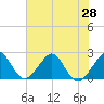 Fort Pierce Inlet tide chart for Monday, June 28, 2021