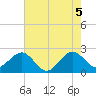 Fort Pierce Inlet tide chart for Saturday, June 5, 2021