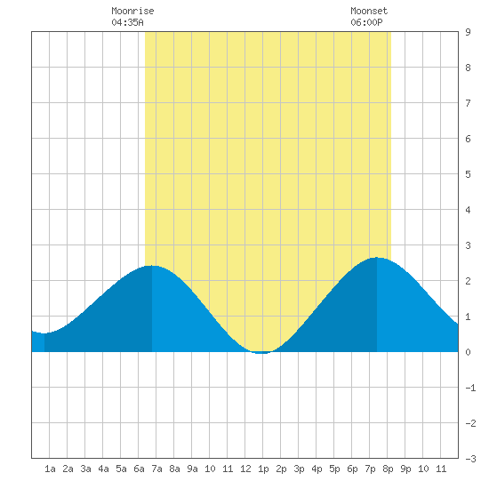 Fort Pierce Inlet tide chart for Monday, June 7, 2021