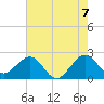 Fort Pierce Inlet tide chart for Monday, June 7, 2021