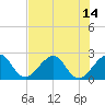 Fort Pierce Inlet tide chart for Wednesday, July 14, 2021