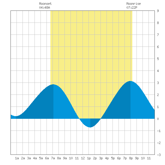 Fort Pierce Inlet tide chart for Thursday, July 22, 2021
