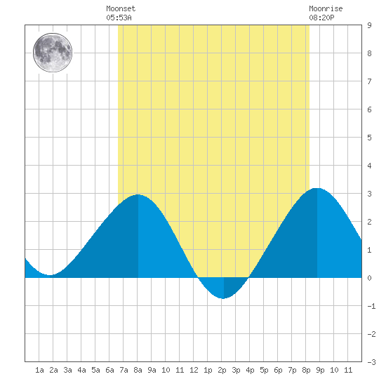 Fort Pierce Inlet tide chart for Friday, July 23, 2021