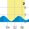 Fort Pierce Inlet tide chart for Friday, July 2, 2021