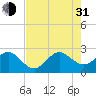 Fort Pierce Inlet tide chart for Saturday, July 31, 2021