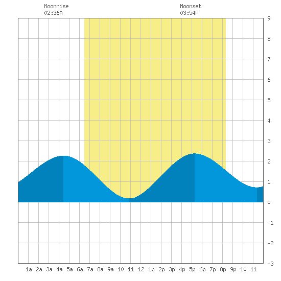 Fort Pierce Inlet tide chart for Sunday, July 4, 2021