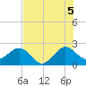 Fort Pierce Inlet tide chart for Monday, July 5, 2021