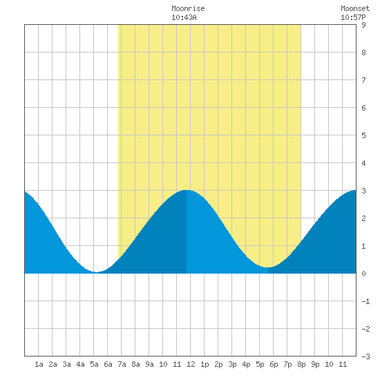 Fort Pierce Inlet tide chart for Thursday, August 12, 2021