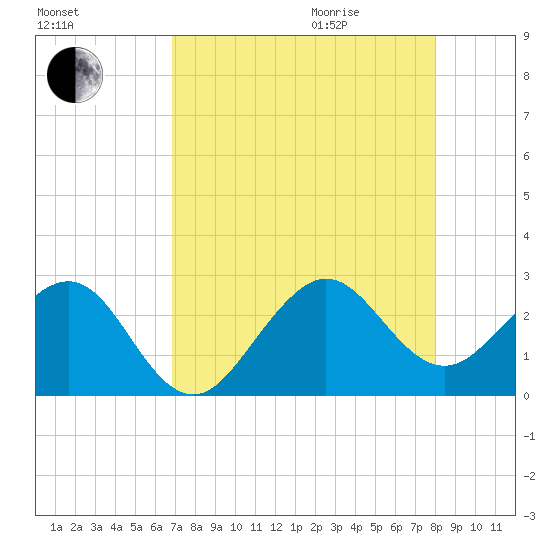 Fort Pierce Inlet tide chart for Sunday, August 15, 2021