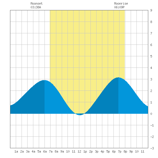 Fort Pierce Inlet tide chart for Thursday, August 19, 2021