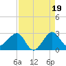 Fort Pierce Inlet tide chart for Thursday, August 19, 2021