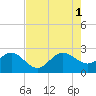 Fort Pierce Inlet tide chart for Sunday, August 1, 2021
