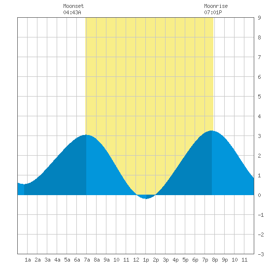 Fort Pierce Inlet tide chart for Friday, August 20, 2021