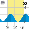 Fort Pierce Inlet tide chart for Sunday, August 22, 2021