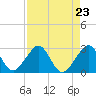 Fort Pierce Inlet tide chart for Monday, August 23, 2021