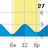 Fort Pierce Inlet tide chart for Friday, August 27, 2021