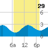 Fort Pierce Inlet tide chart for Sunday, August 29, 2021