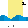 Fort Pierce Inlet tide chart for Tuesday, August 31, 2021