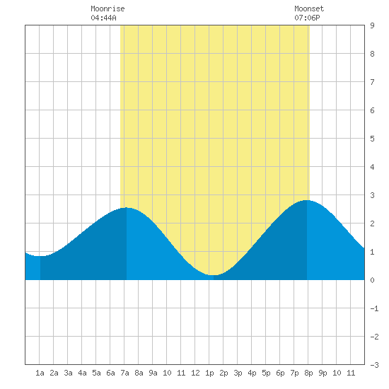 Fort Pierce Inlet tide chart for Friday, August 6, 2021