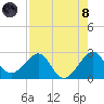 Fort Pierce Inlet tide chart for Sunday, August 8, 2021