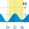 Fort Pierce Inlet tide chart for Saturday, September 11, 2021