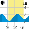 Fort Pierce Inlet tide chart for Monday, September 13, 2021
