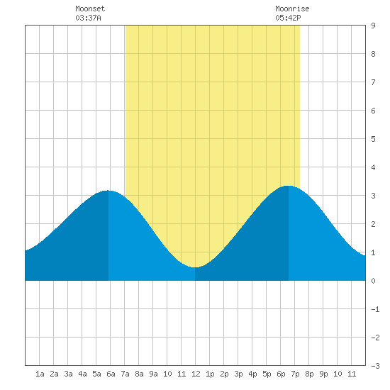 Fort Pierce Inlet tide chart for Friday, September 17, 2021