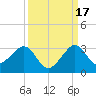 Fort Pierce Inlet tide chart for Friday, September 17, 2021