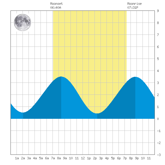 Fort Pierce Inlet tide chart for Monday, September 20, 2021