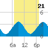 Fort Pierce Inlet tide chart for Tuesday, September 21, 2021