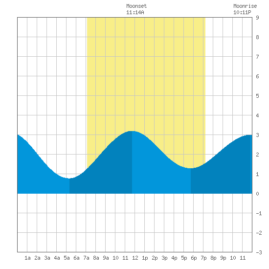 Fort Pierce Inlet tide chart for Saturday, September 25, 2021