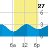 Fort Pierce Inlet tide chart for Monday, September 27, 2021