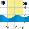 Fort Pierce Inlet tide chart for Tuesday, September 28, 2021