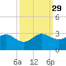 Fort Pierce Inlet tide chart for Wednesday, September 29, 2021