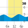 Fort Pierce Inlet tide chart for Thursday, September 30, 2021