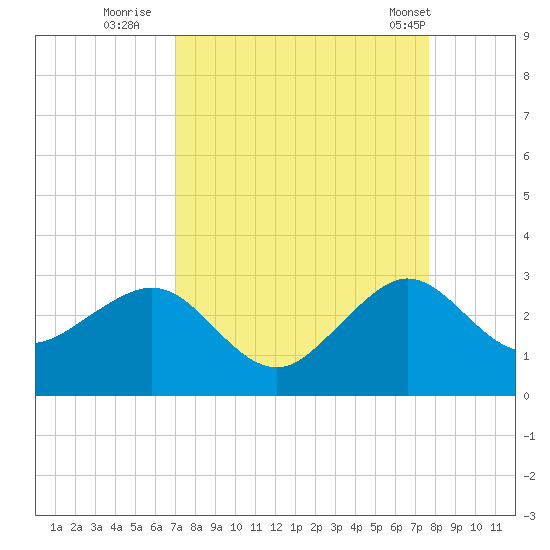 Fort Pierce Inlet tide chart for Friday, September 3, 2021