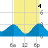 Fort Pierce Inlet tide chart for Saturday, September 4, 2021