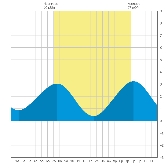 Fort Pierce Inlet tide chart for Sunday, September 5, 2021