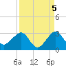 Fort Pierce Inlet tide chart for Sunday, September 5, 2021