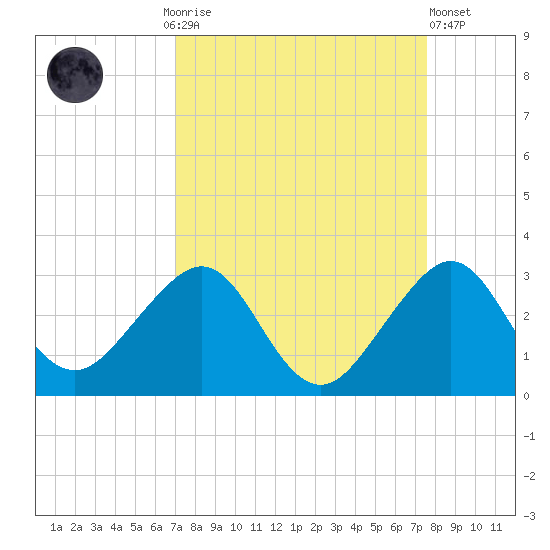 Fort Pierce Inlet tide chart for Monday, September 6, 2021