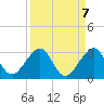 Fort Pierce Inlet tide chart for Tuesday, September 7, 2021