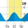 Fort Pierce Inlet tide chart for Sunday, October 10, 2021