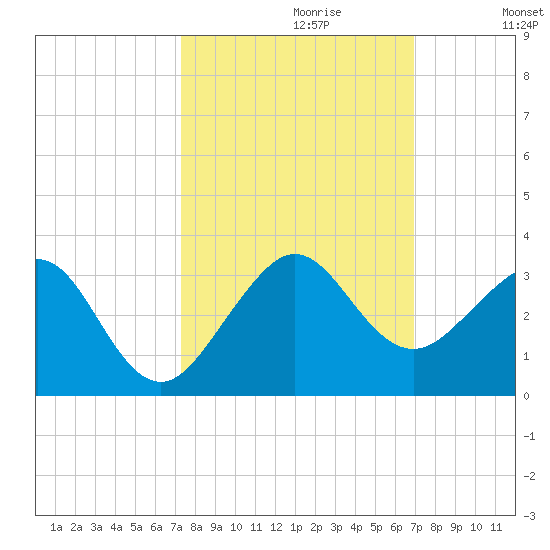 Fort Pierce Inlet tide chart for Monday, October 11, 2021