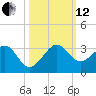 Fort Pierce Inlet tide chart for Tuesday, October 12, 2021