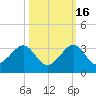 Fort Pierce Inlet tide chart for Saturday, October 16, 2021