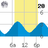 Fort Pierce Inlet tide chart for Wednesday, October 20, 2021
