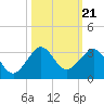 Fort Pierce Inlet tide chart for Thursday, October 21, 2021